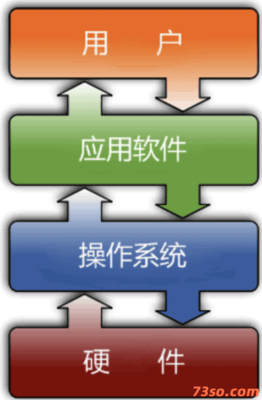 操作系統(tǒng)概述 計(jì)算機(jī)系統(tǒng)的服務(wù)核心