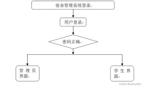 基于SSM的宿舍管理系統(tǒng)設(shè)計(jì)與實(shí)現(xiàn) 以計(jì)算機(jī)系統(tǒng)服務(wù)為平臺(tái)