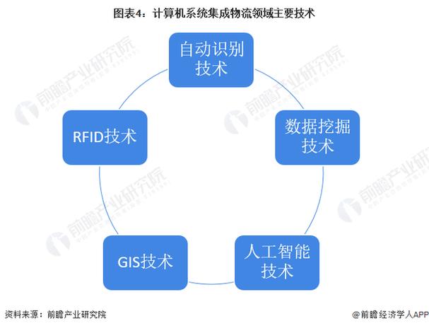 2022年中國計算機系統集成行業物流領域應用市場現狀及發展趨勢分析